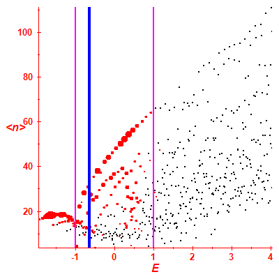 Peres lattice <N>